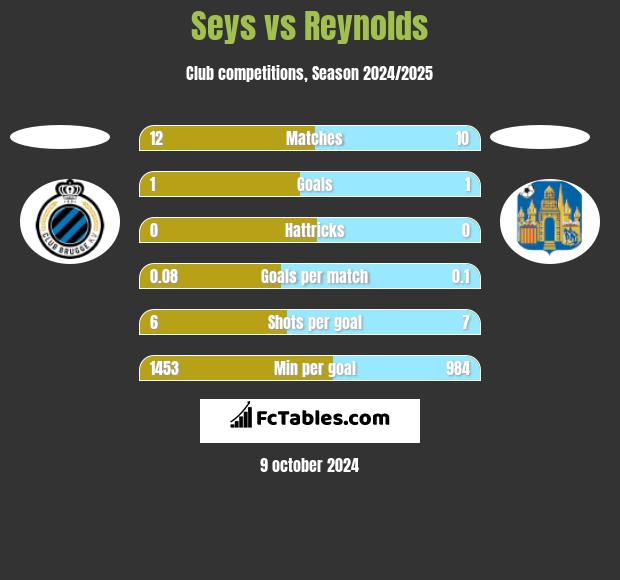 Seys vs Reynolds h2h player stats