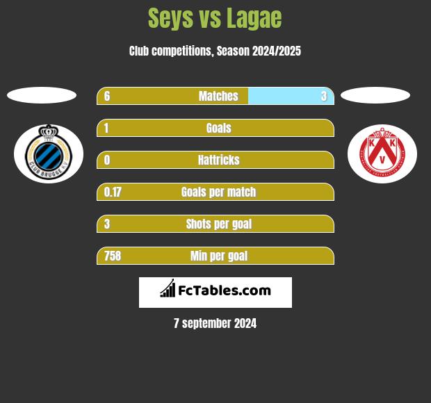 Seys vs Lagae h2h player stats