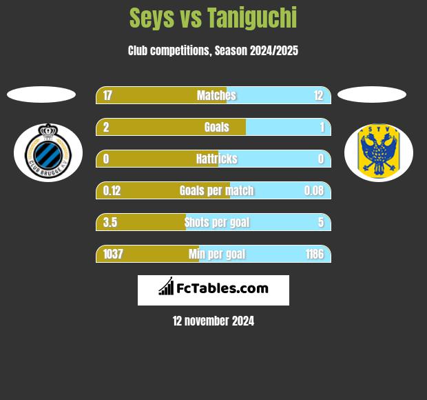 Seys vs Taniguchi h2h player stats