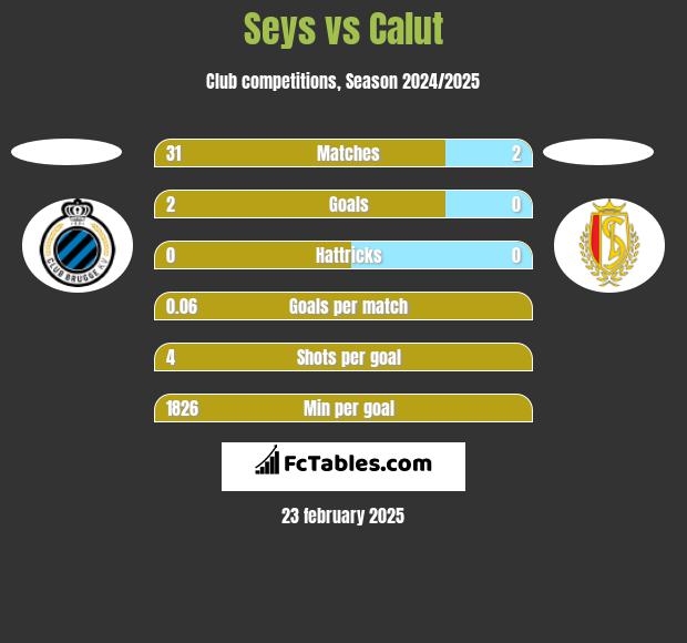 Seys vs Calut h2h player stats