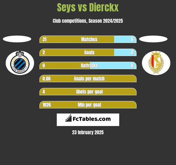 Seys vs Dierckx h2h player stats