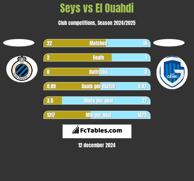 Seys vs El Ouahdi h2h player stats