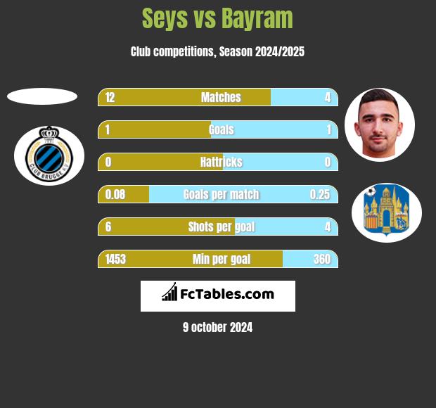 Seys vs Bayram h2h player stats