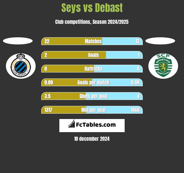 Seys vs Debast h2h player stats