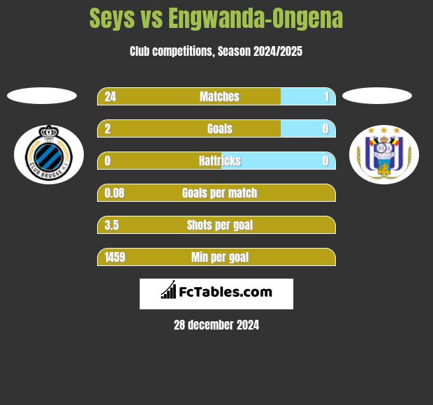 Seys vs Engwanda-Ongena h2h player stats