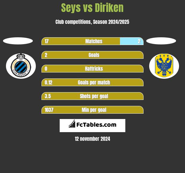 Seys vs Diriken h2h player stats