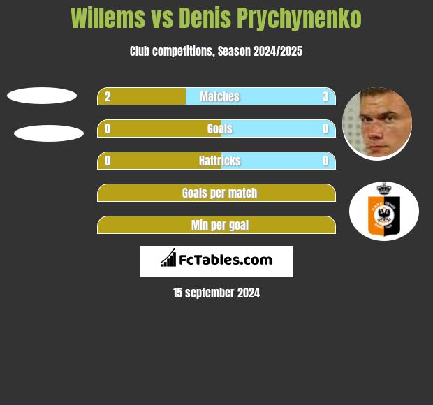 Willems vs Denis Prychynenko h2h player stats