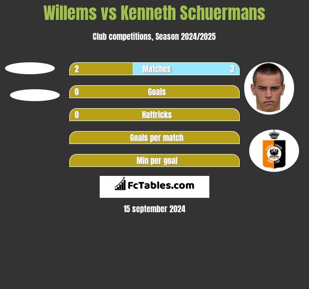 Willems vs Kenneth Schuermans h2h player stats