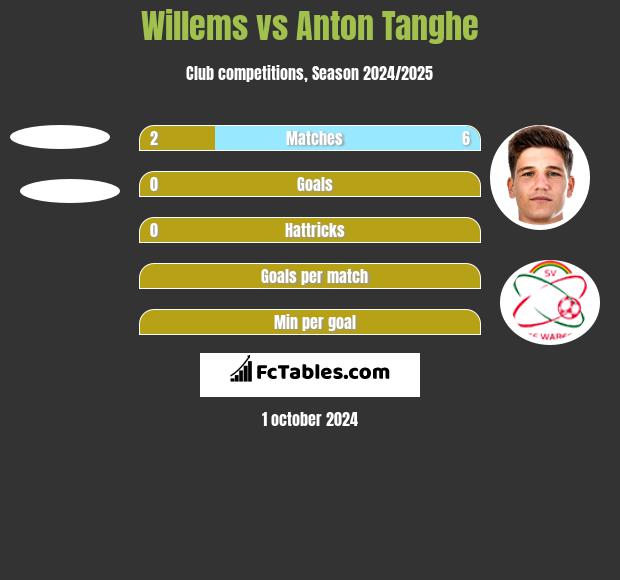 Willems vs Anton Tanghe h2h player stats