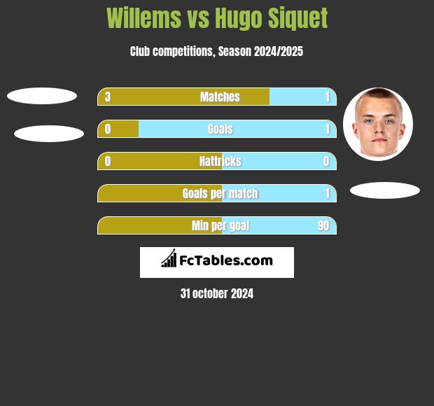 Willems vs Hugo Siquet h2h player stats