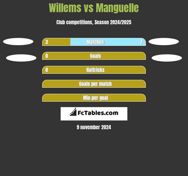 Willems vs Manguelle h2h player stats