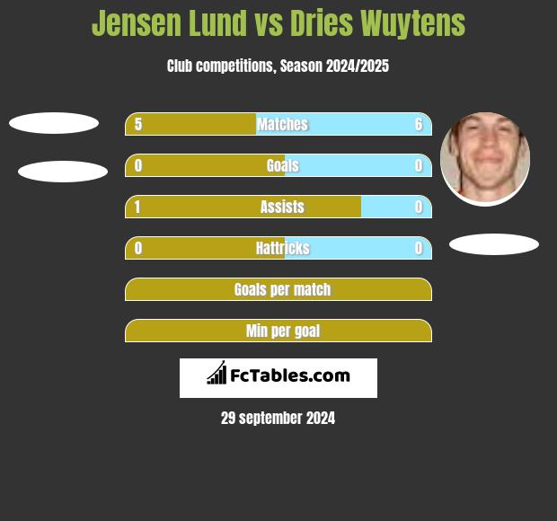 Jensen Lund vs Dries Wuytens h2h player stats