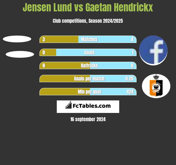 Jensen Lund vs Gaetan Hendrickx h2h player stats