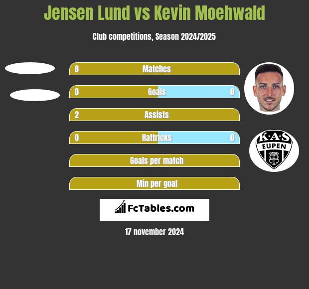 Jensen Lund vs Kevin Moehwald h2h player stats