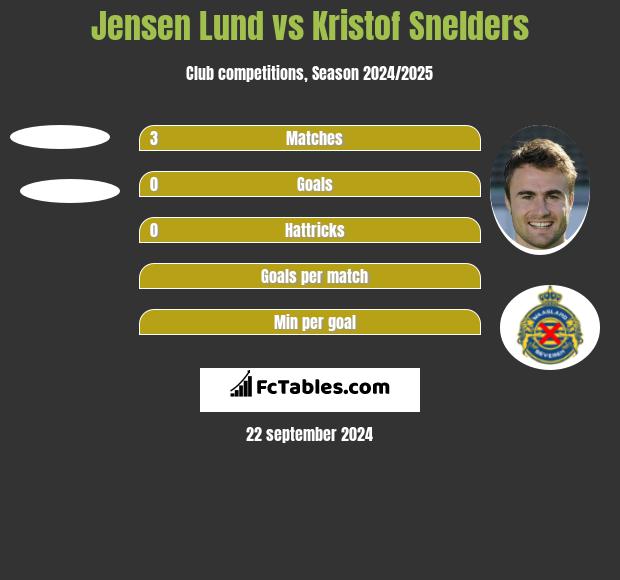 Jensen Lund vs Kristof Snelders h2h player stats