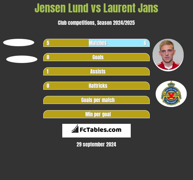 Jensen Lund vs Laurent Jans h2h player stats