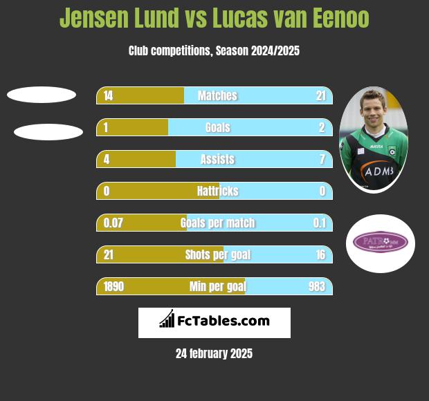 Jensen Lund vs Lucas van Eenoo h2h player stats