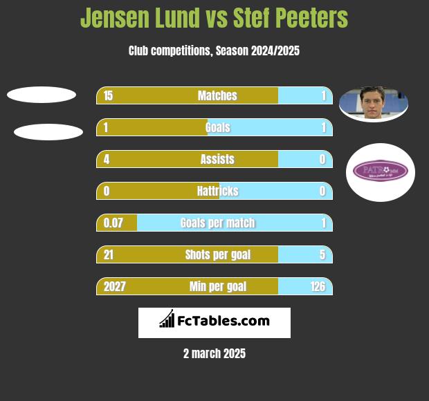 Jensen Lund vs Stef Peeters h2h player stats