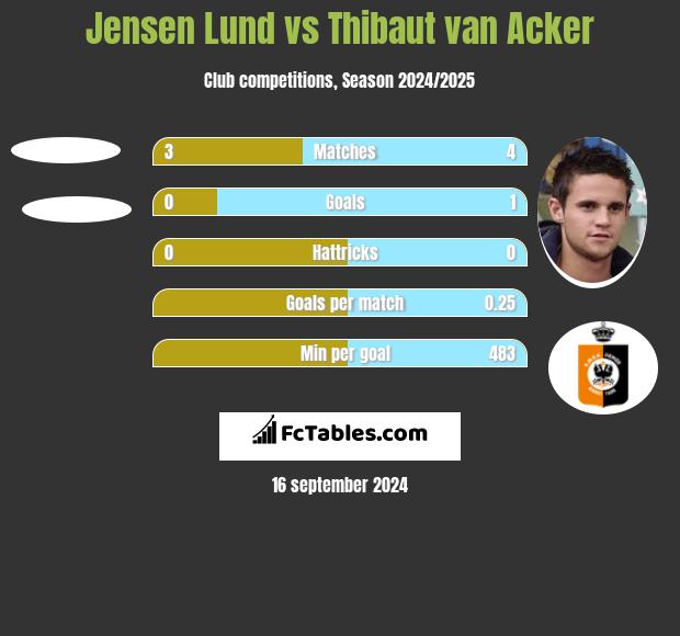 Jensen Lund vs Thibaut van Acker h2h player stats