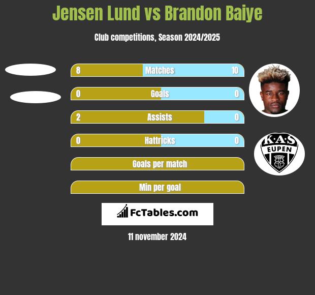 Jensen Lund vs Brandon Baiye h2h player stats