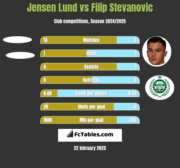 Jensen Lund vs Filip Stevanovic h2h player stats