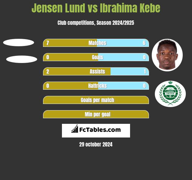 Jensen Lund vs Ibrahima Kebe h2h player stats