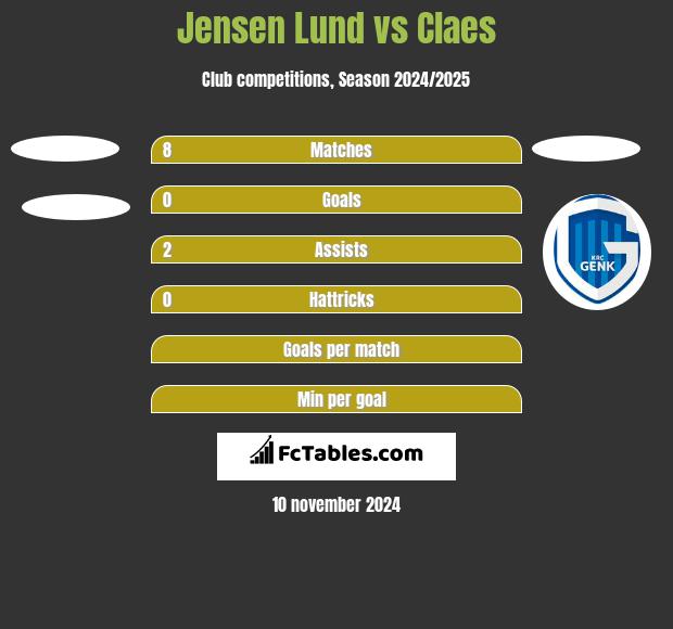 Jensen Lund vs Claes h2h player stats