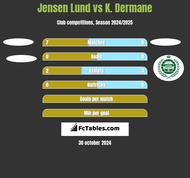 Jensen Lund vs K. Dermane h2h player stats