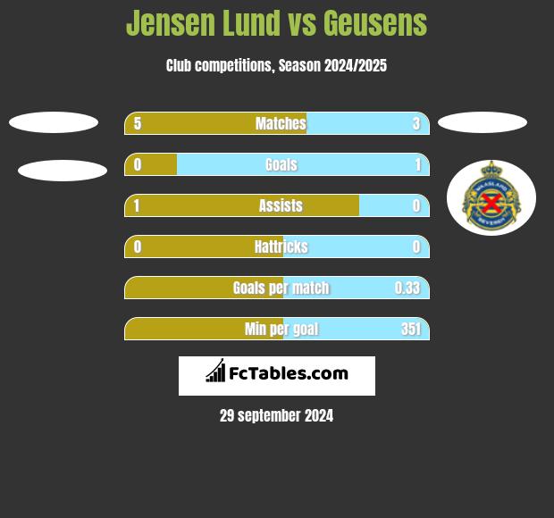 Jensen Lund vs Geusens h2h player stats