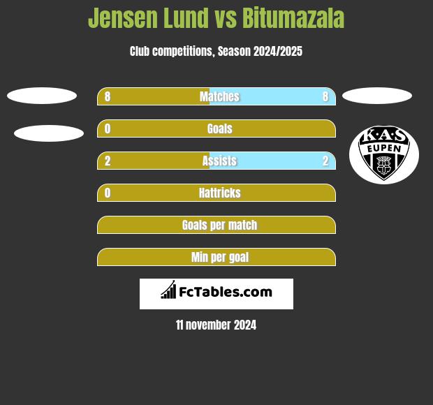 Jensen Lund vs Bitumazala h2h player stats