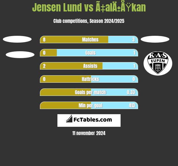 Jensen Lund vs Ã‡alÄ±ÅŸkan h2h player stats