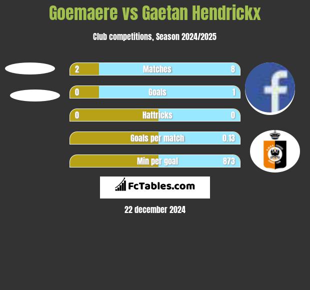 Goemaere vs Gaetan Hendrickx h2h player stats