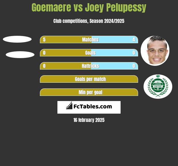 Goemaere vs Joey Pelupessy h2h player stats