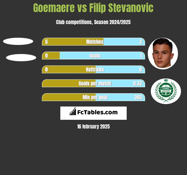 Goemaere vs Filip Stevanovic h2h player stats