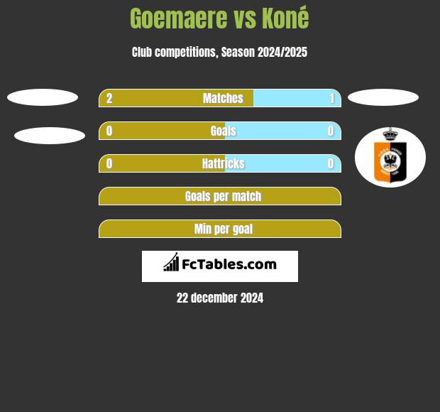 Goemaere vs Koné h2h player stats