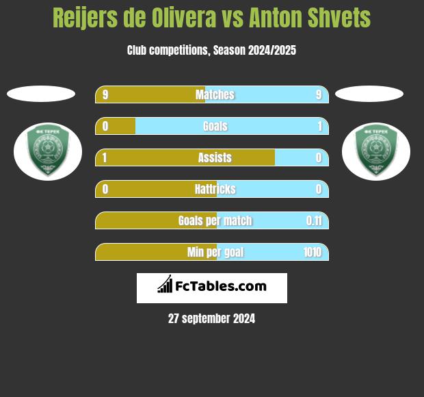 Reijers de Olivera vs Anton Shvets h2h player stats