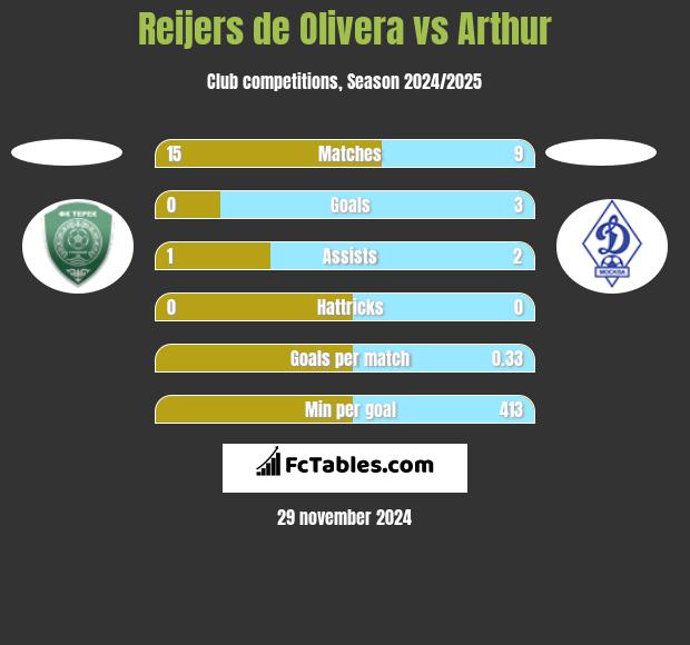 Reijers de Olivera vs Arthur h2h player stats