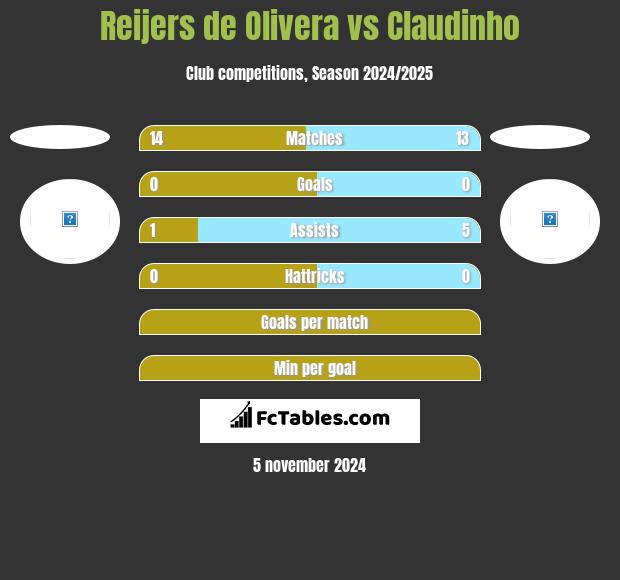 Reijers de Olivera vs Claudinho h2h player stats