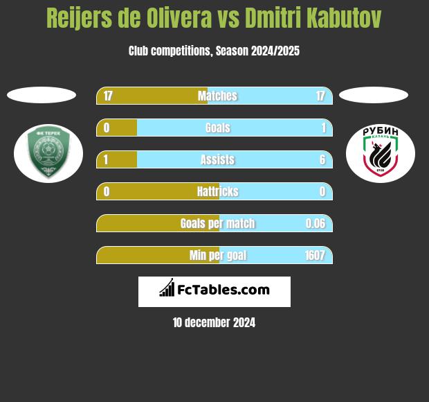 Reijers de Olivera vs Dmitri Kabutov h2h player stats