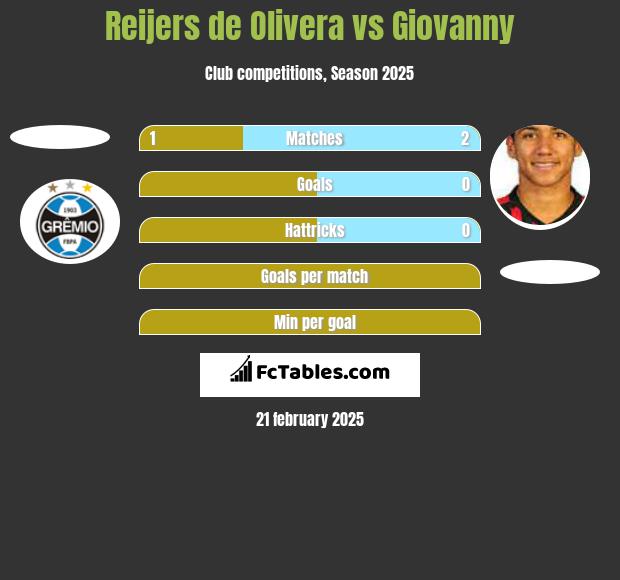 Reijers de Olivera vs Giovanny h2h player stats