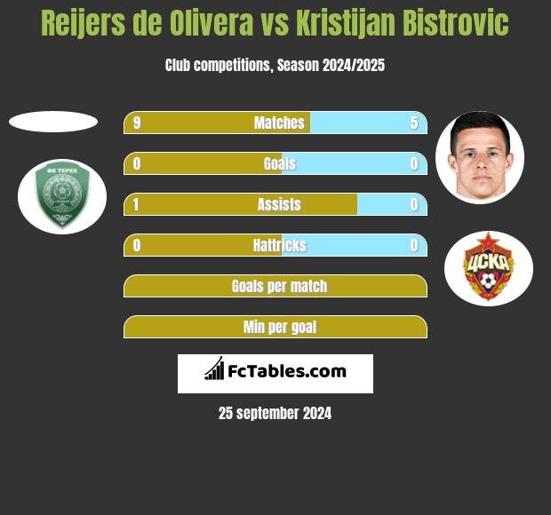 Reijers de Olivera vs Kristijan Bistrovic h2h player stats