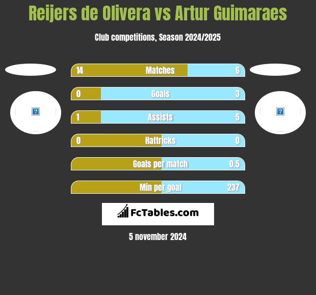 Reijers de Olivera vs Artur Guimaraes h2h player stats