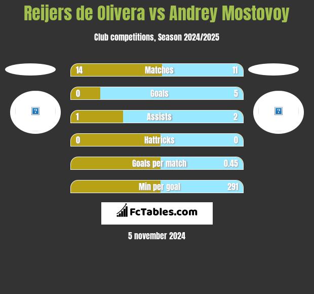 Reijers de Olivera vs Andrey Mostovoy h2h player stats