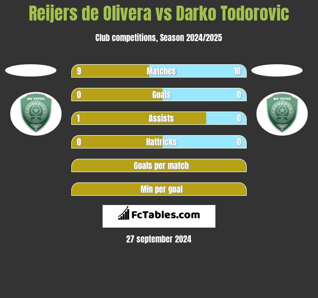 Reijers de Olivera vs Darko Todorovic h2h player stats