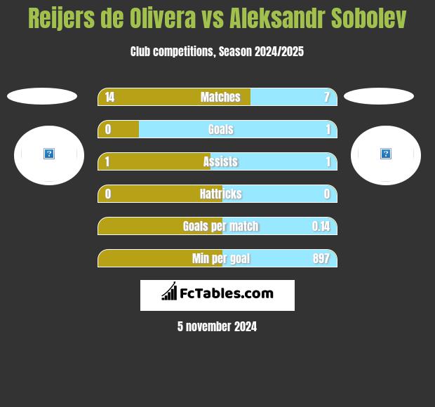 Reijers de Olivera vs Aleksandr Sobolev h2h player stats