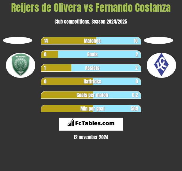 Reijers de Olivera vs Fernando Costanza h2h player stats