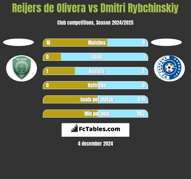 Reijers de Olivera vs Dmitri Rybchinskiy h2h player stats