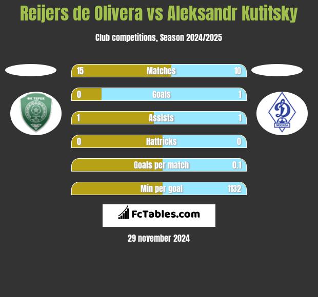 Reijers de Olivera vs Aleksandr Kutitsky h2h player stats