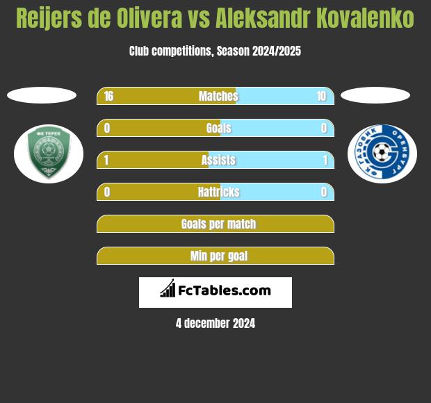 Reijers de Olivera vs Aleksandr Kovalenko h2h player stats