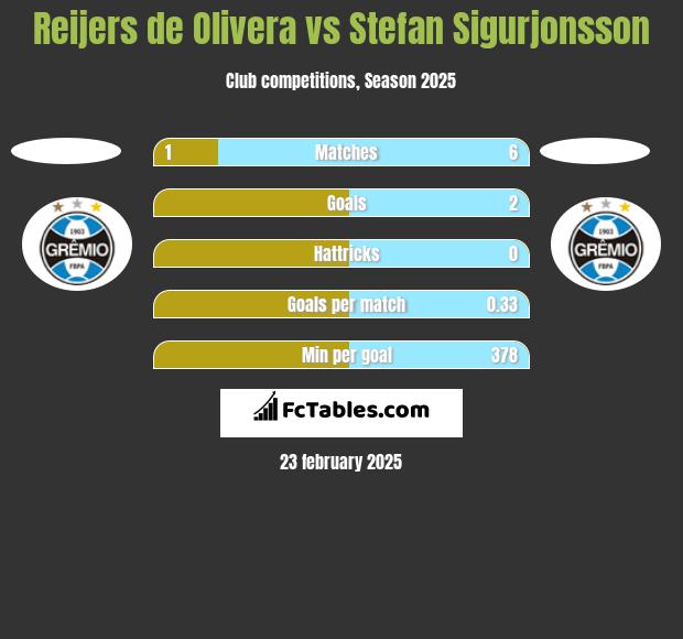 Reijers de Olivera vs Stefan Sigurjonsson h2h player stats